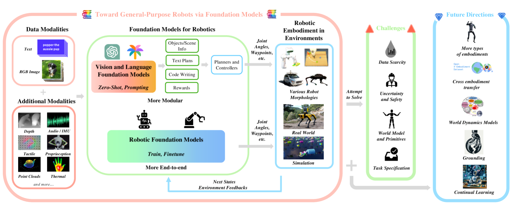 Foundation Models in Robotics Overview