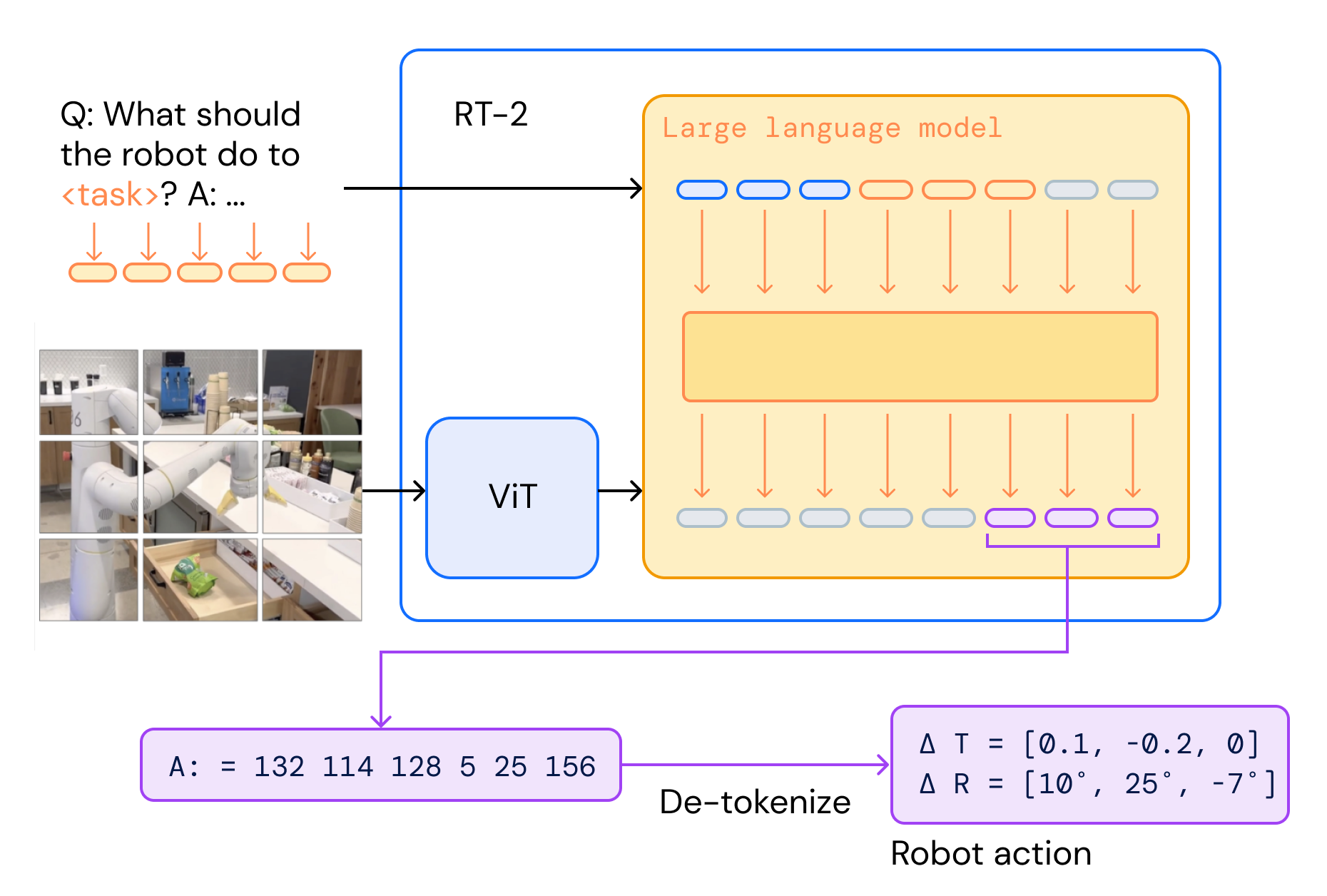 Robot Learning with Foundation Models